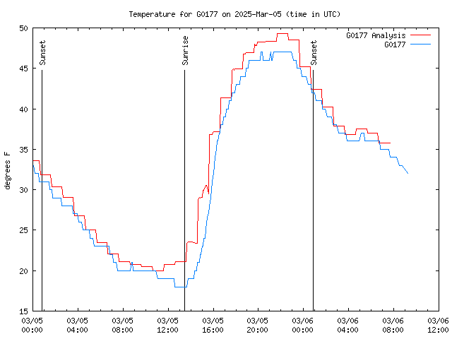 Latest daily graph