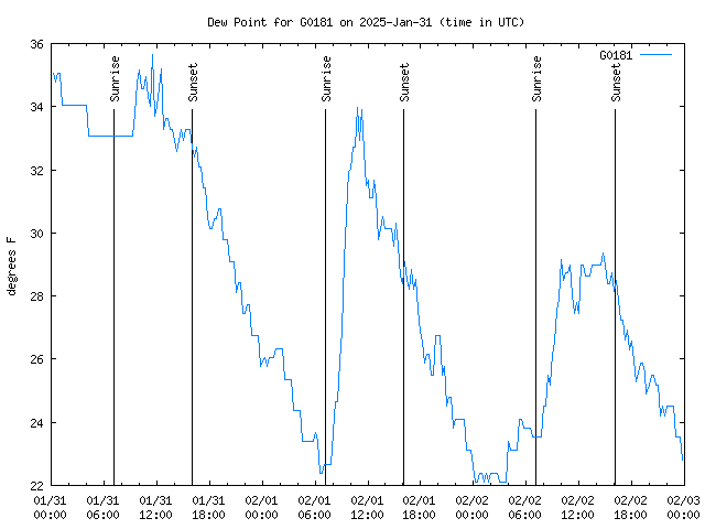 Latest daily graph