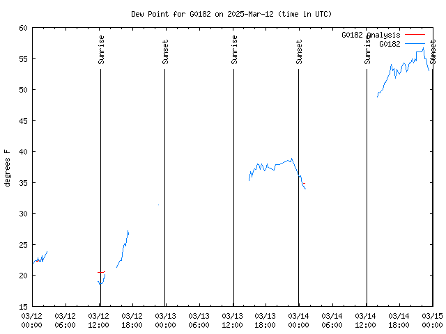 Latest daily graph