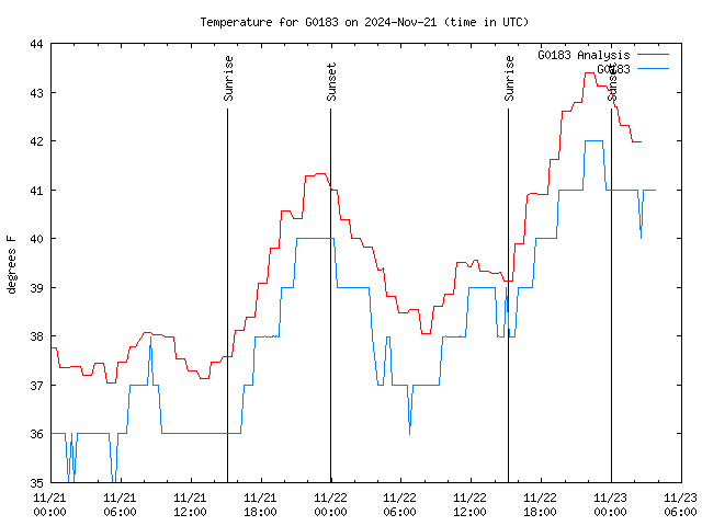 Latest daily graph