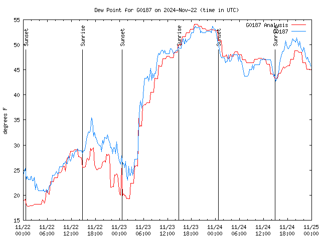 Latest daily graph