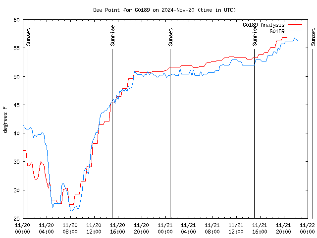 Latest daily graph