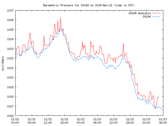 Latest daily graph