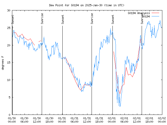 Latest daily graph