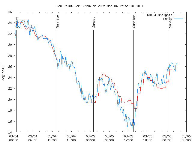 Latest daily graph