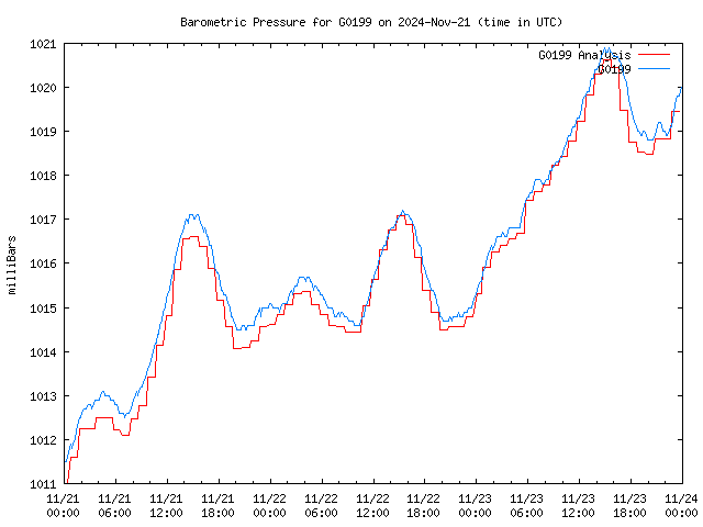 Latest daily graph