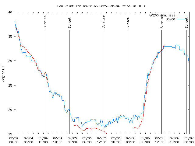 Latest daily graph