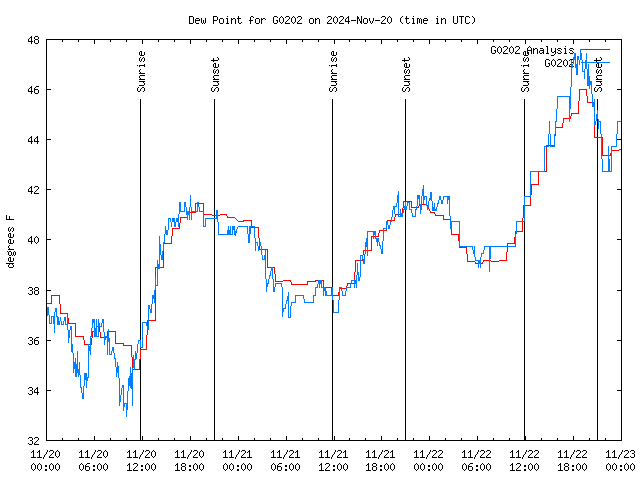 Latest daily graph