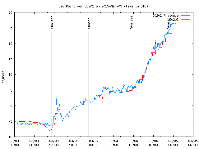 Latest daily graph