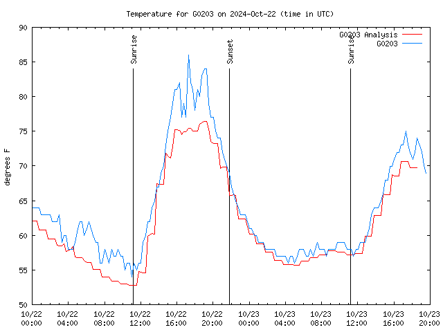 Latest daily graph