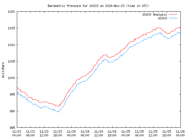 Latest daily graph