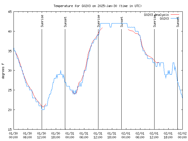 Latest daily graph