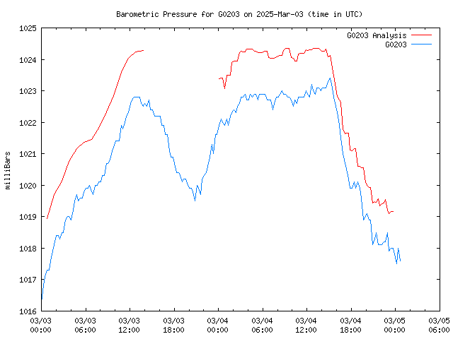 Latest daily graph