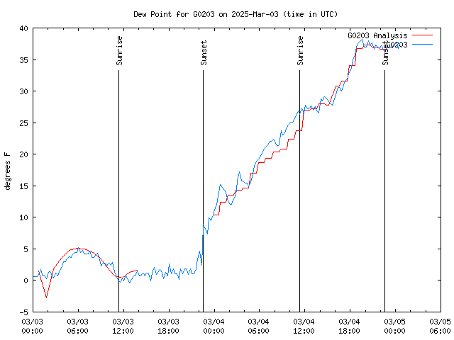 Latest daily graph