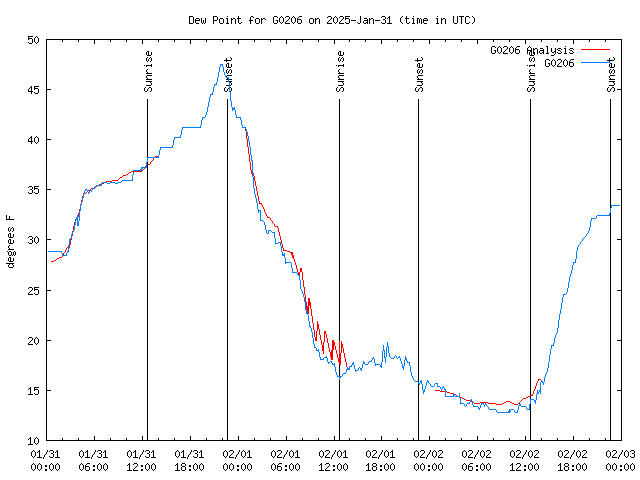 Latest daily graph