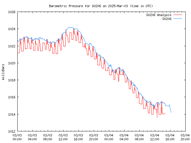 Latest daily graph