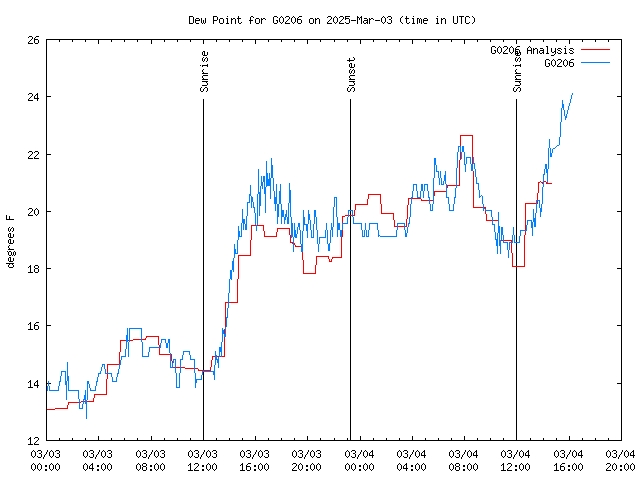 Latest daily graph