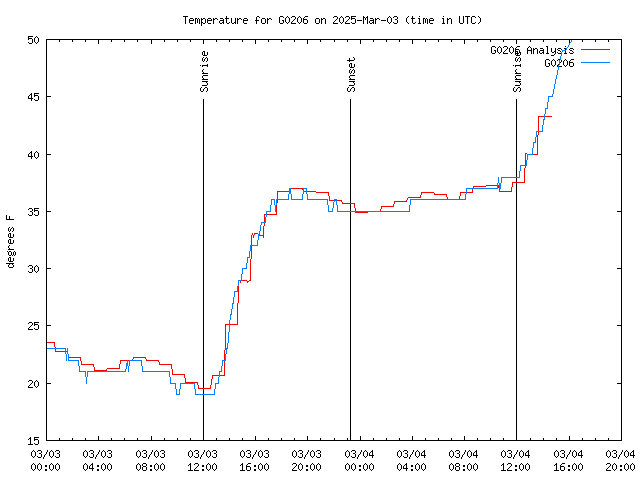 Latest daily graph