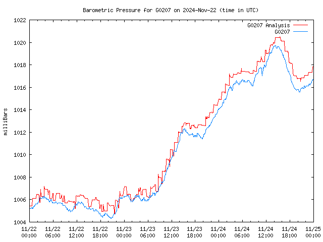 Latest daily graph