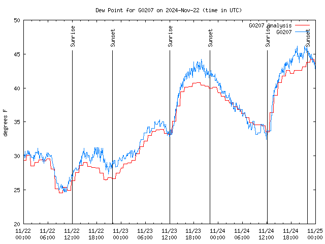 Latest daily graph