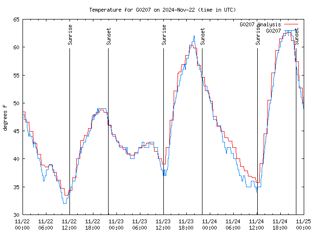 Latest daily graph