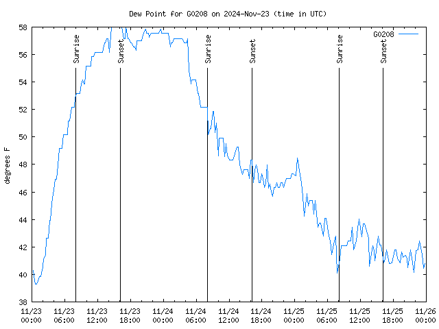 Latest daily graph