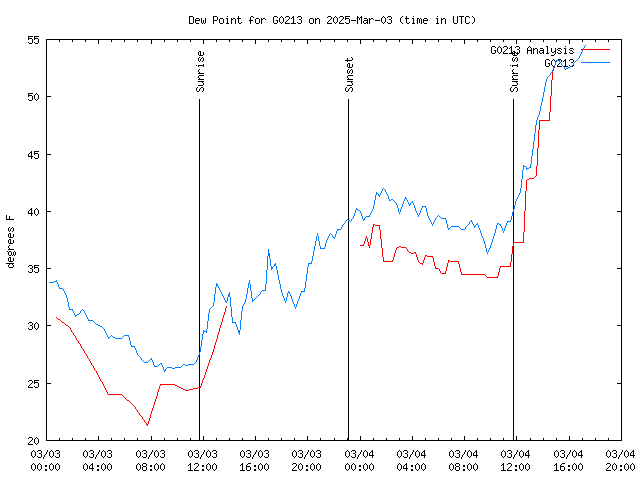 Latest daily graph