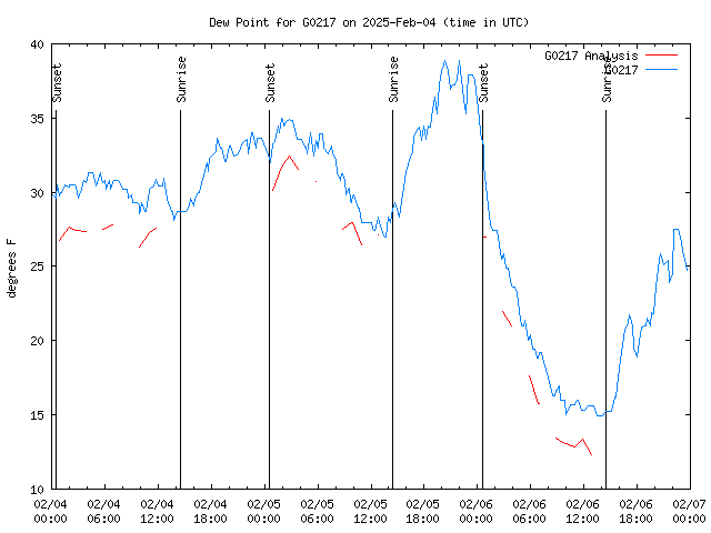 Latest daily graph