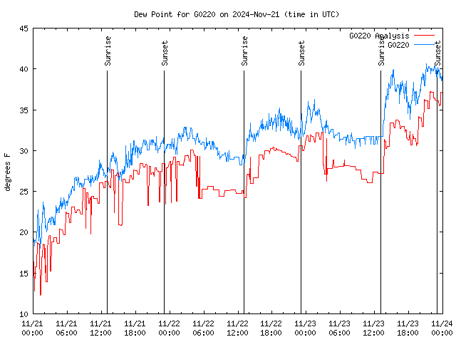 Latest daily graph