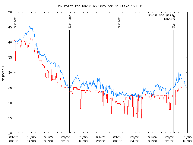 Latest daily graph