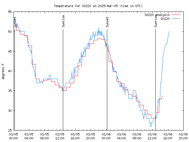 Latest daily graph