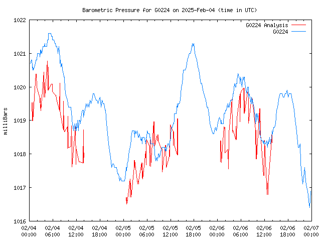 Latest daily graph