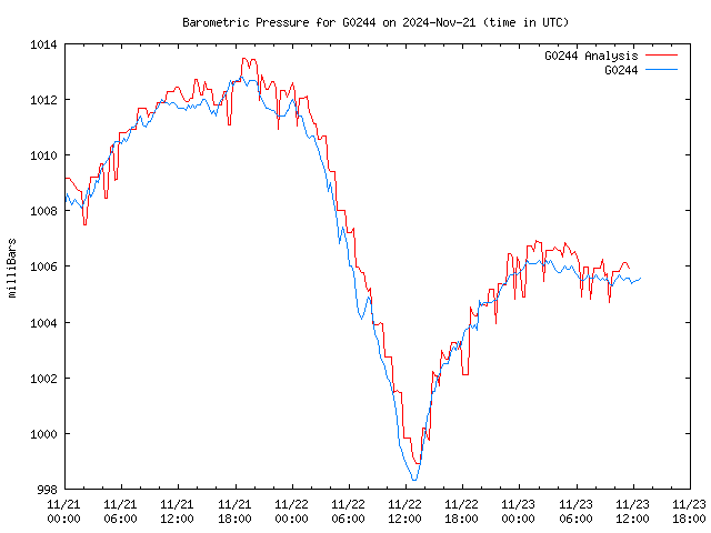 Latest daily graph