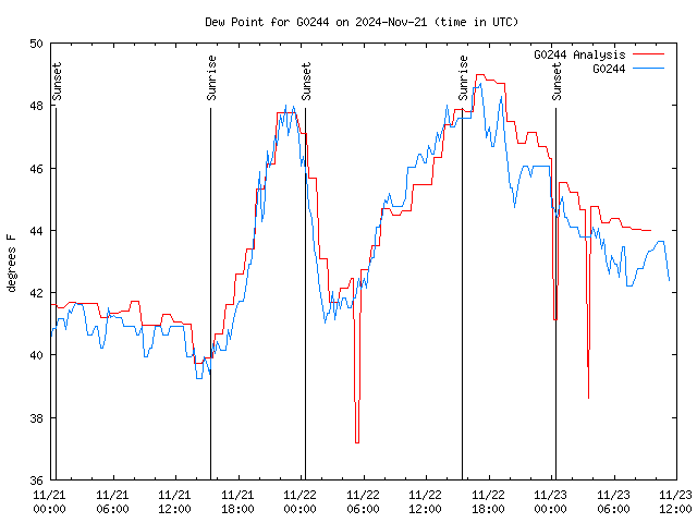 Latest daily graph