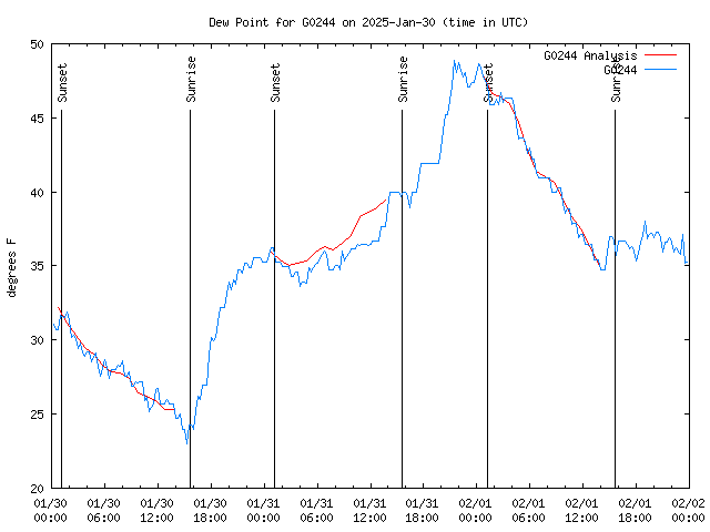 Latest daily graph