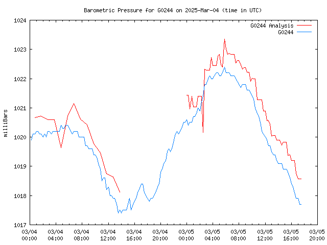 Latest daily graph