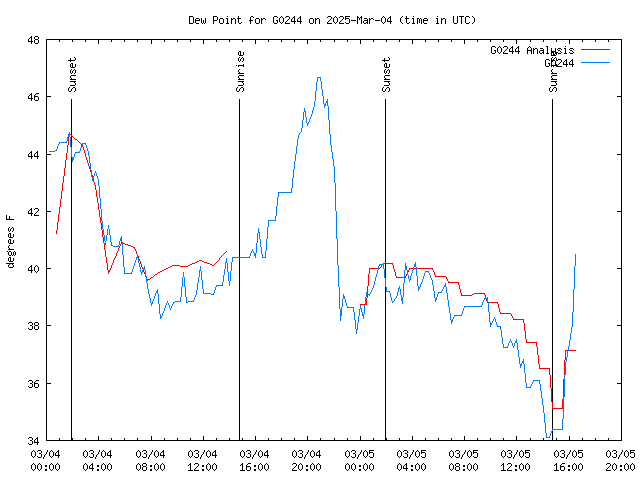 Latest daily graph