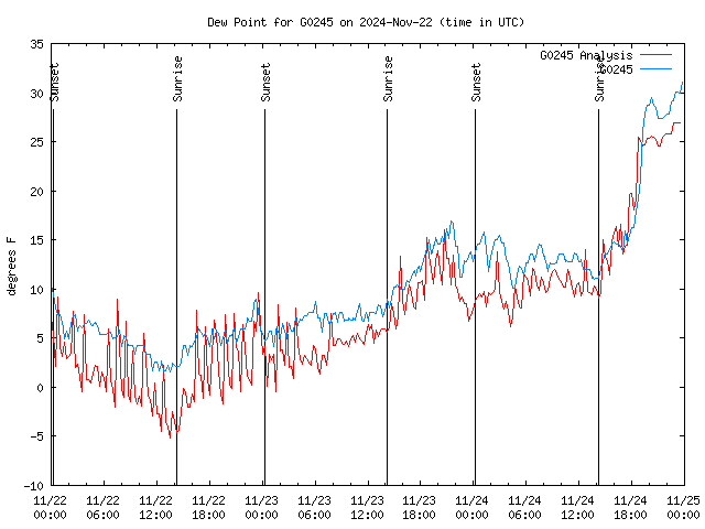 Latest daily graph