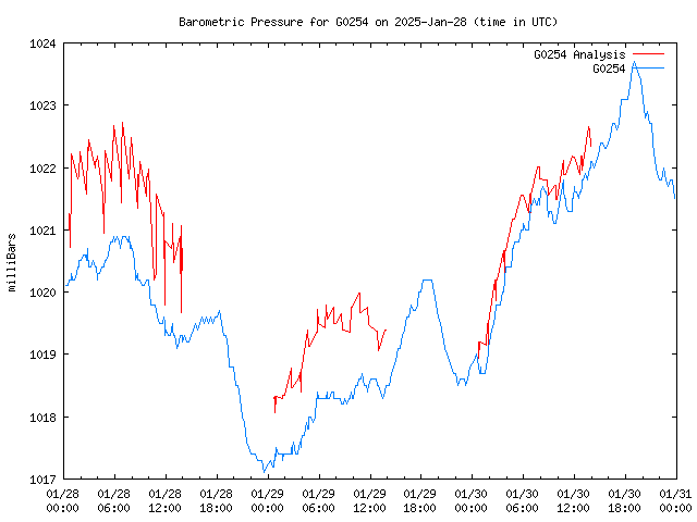 Latest daily graph