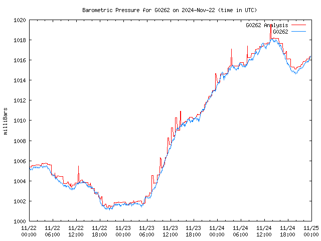 Latest daily graph