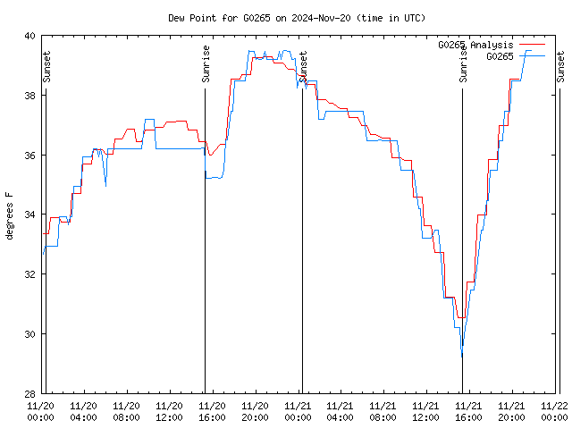 Latest daily graph