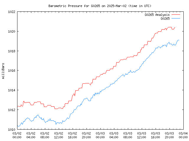 Latest daily graph