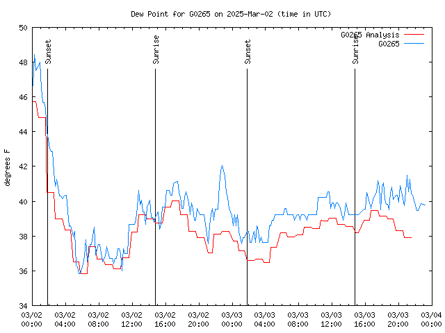 Latest daily graph