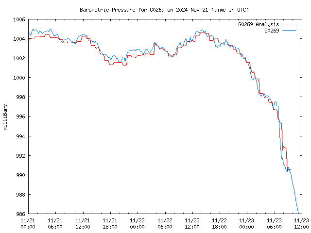 Latest daily graph