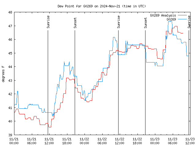 Latest daily graph