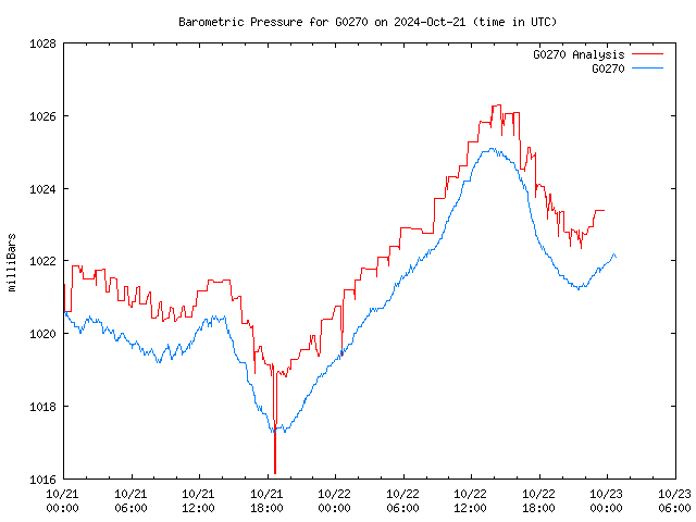 Latest daily graph