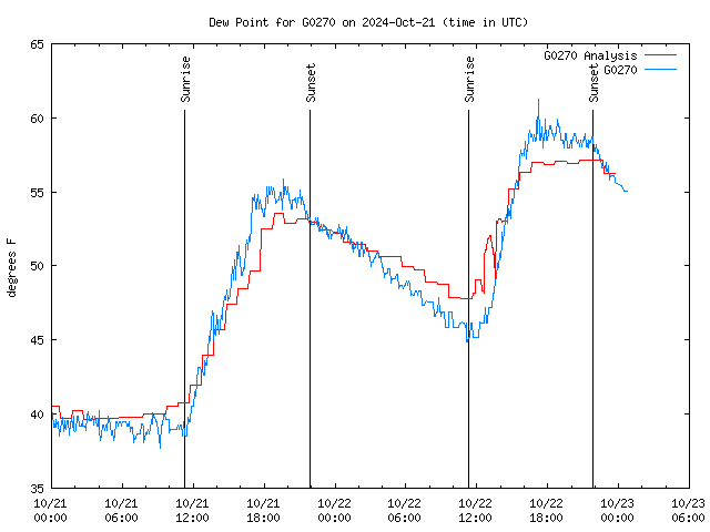 Latest daily graph