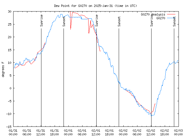 Latest daily graph