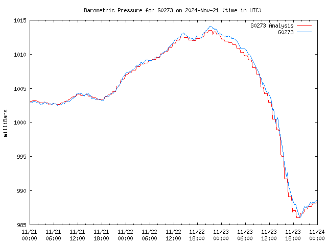 Latest daily graph