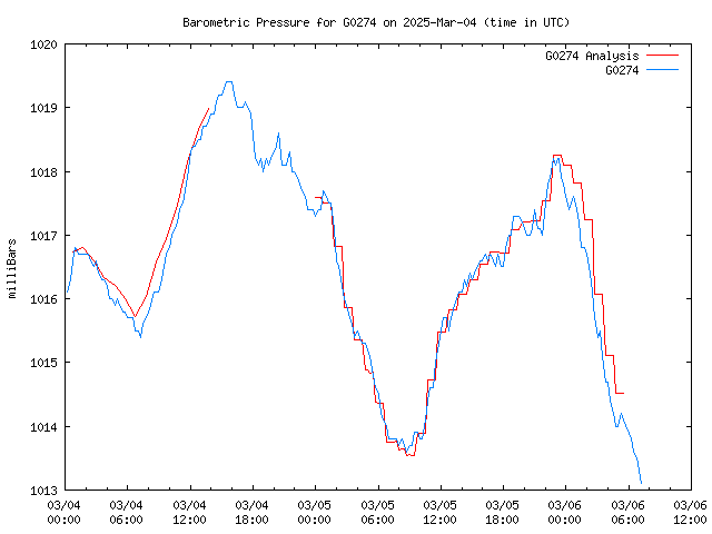 Latest daily graph